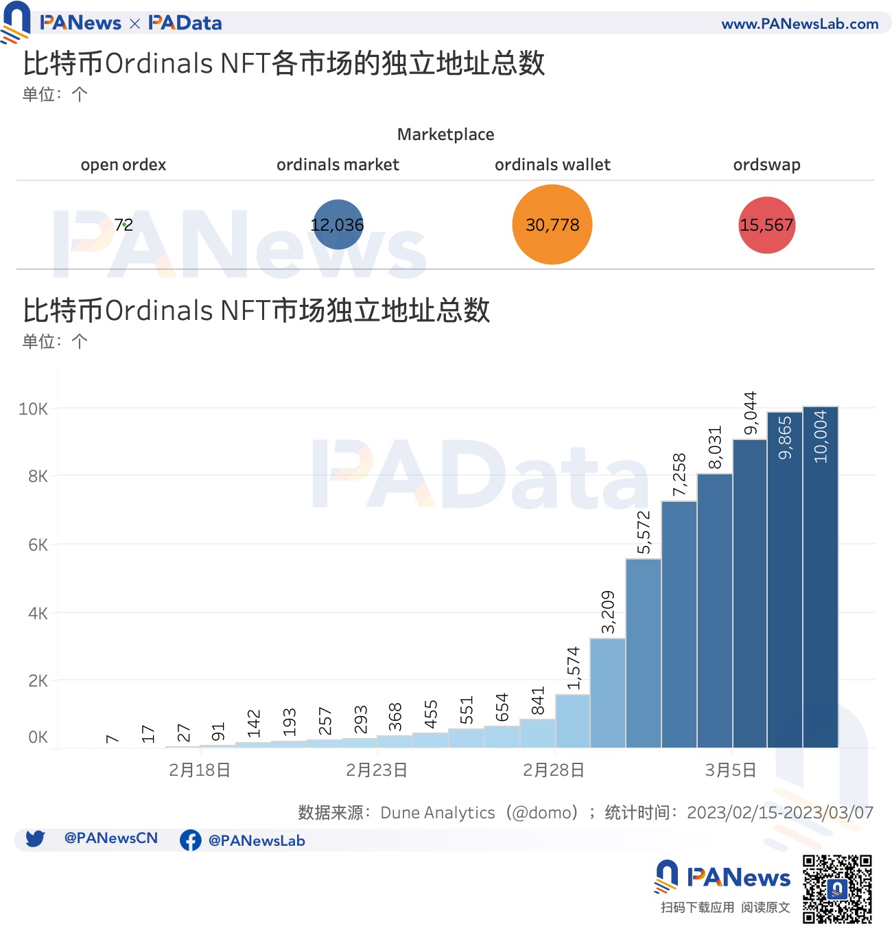 数说比特币NFT:累计总数突破32万个,交易市场独立地址总数突破1万个