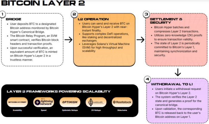 How Hyper’s Layer 2 works.