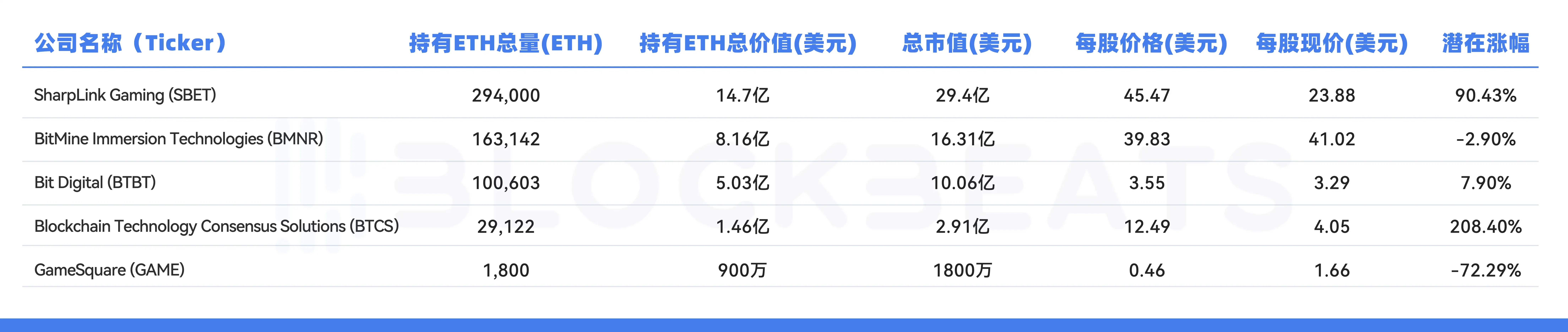 もしETHが5000ドルに達したら、ナンバーワンの"コイン株"SBETはどれくらい上昇するでしょうか?