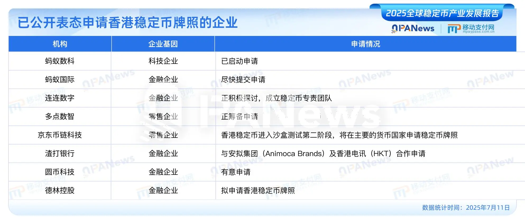 PANews发布《2025全球稳定币产业发展报告》:美元稳定币占据99%市场,USDC有望2030年超越USDT