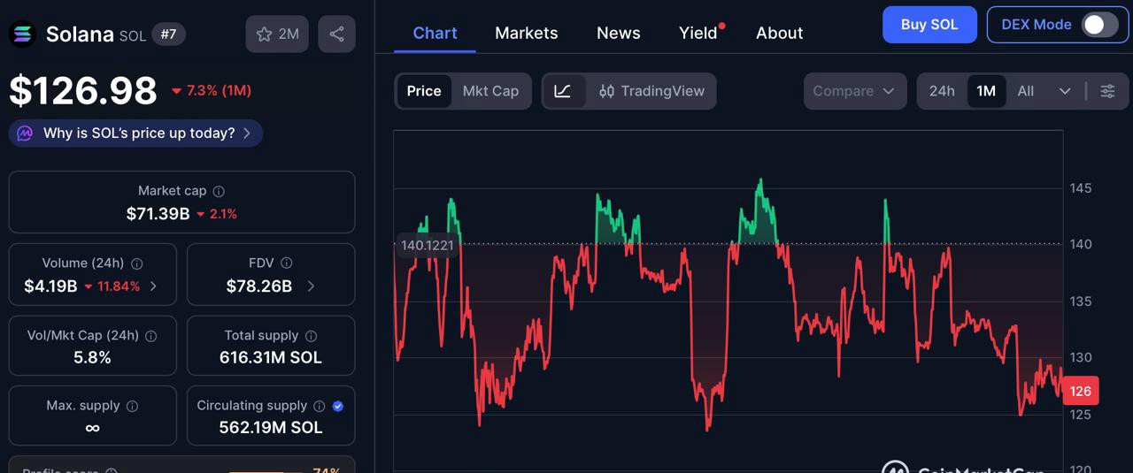 Solana Monthly Chart