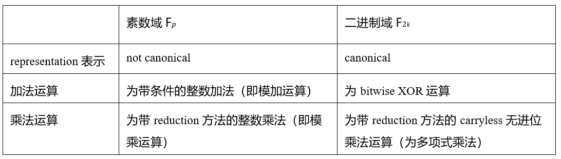Bitlayer Research:Binius STARKs原理解析及其优化思考