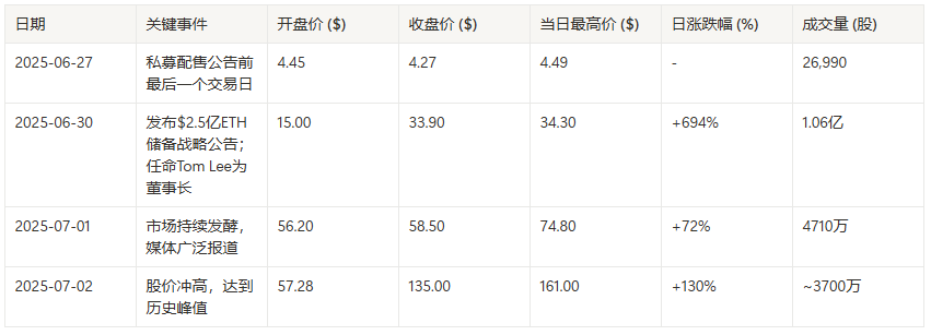 Bitmine最高暴涨37倍,回顾本轮买币后的上市公司