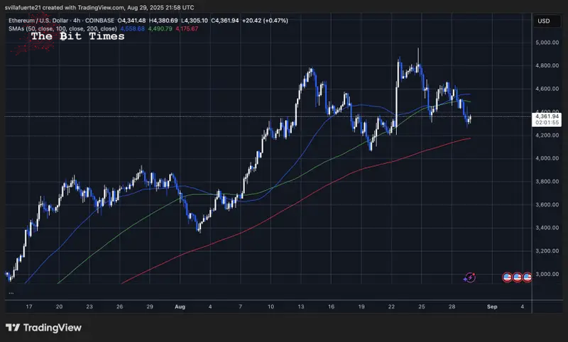 ETHが重要なレベルで統合中 | 出典: ETHUSDTチャート on TradingView