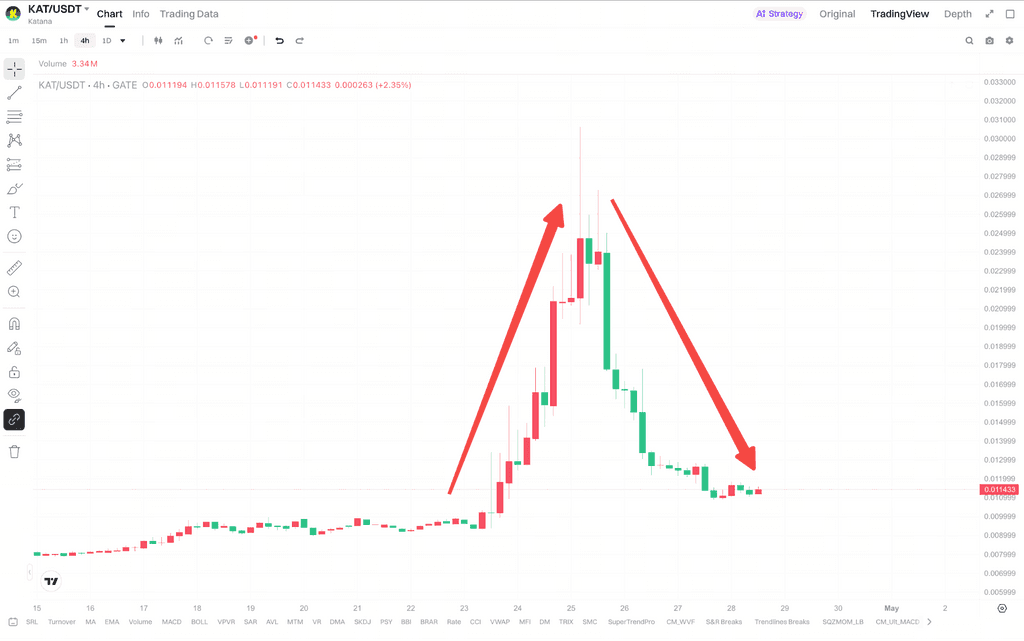 KAT收益机制为何未能形成持续的价格支撑