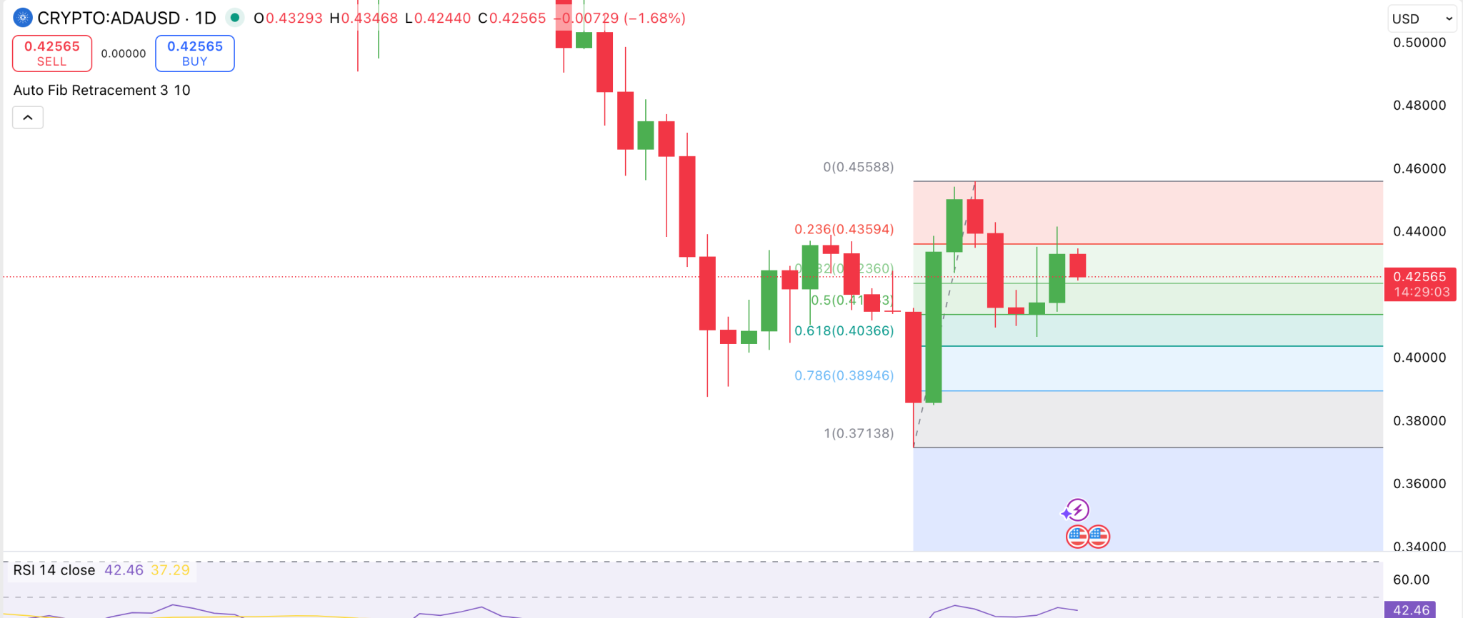 Cardano 1 Day Price Chart