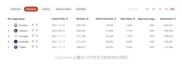 Arbitrum已错过最佳发币时机?简述Layer2双雄竞争格局