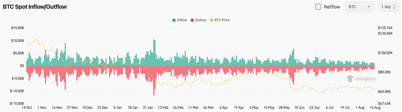 比特幣現貨流量