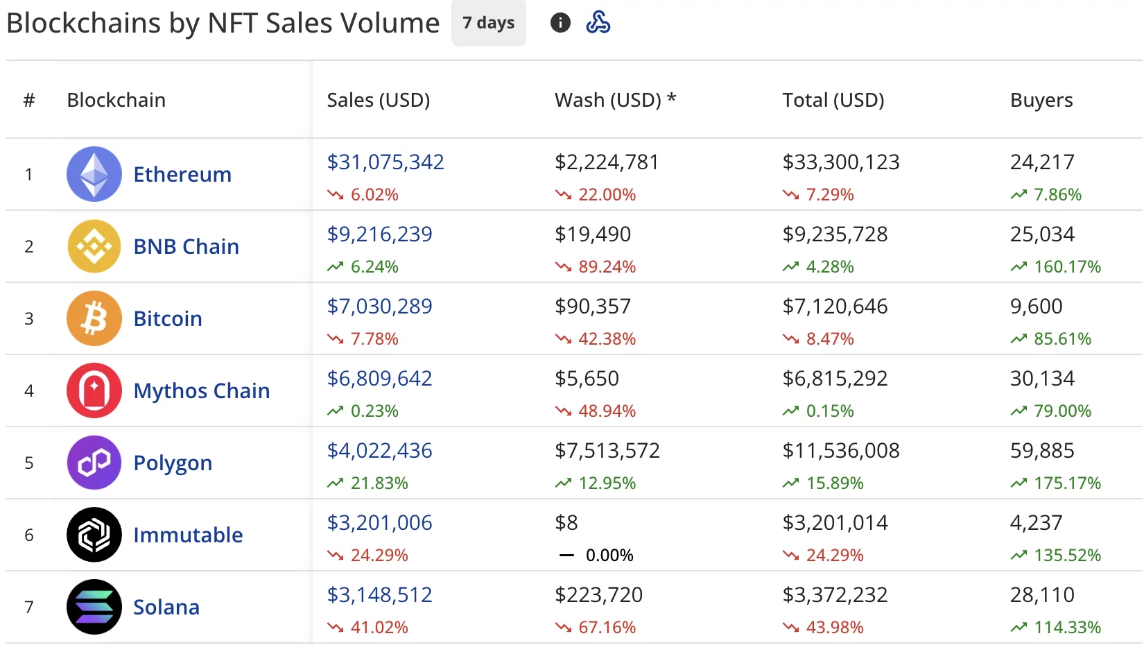 NFTの売上は$72.5Mに急落し、Bored Ape Yacht Clubは37%回復 - 2