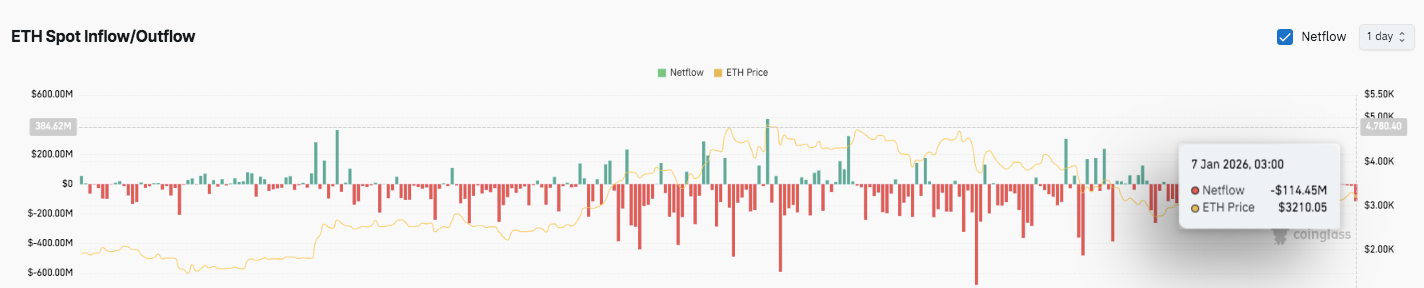 Ethereum Spot Flows
