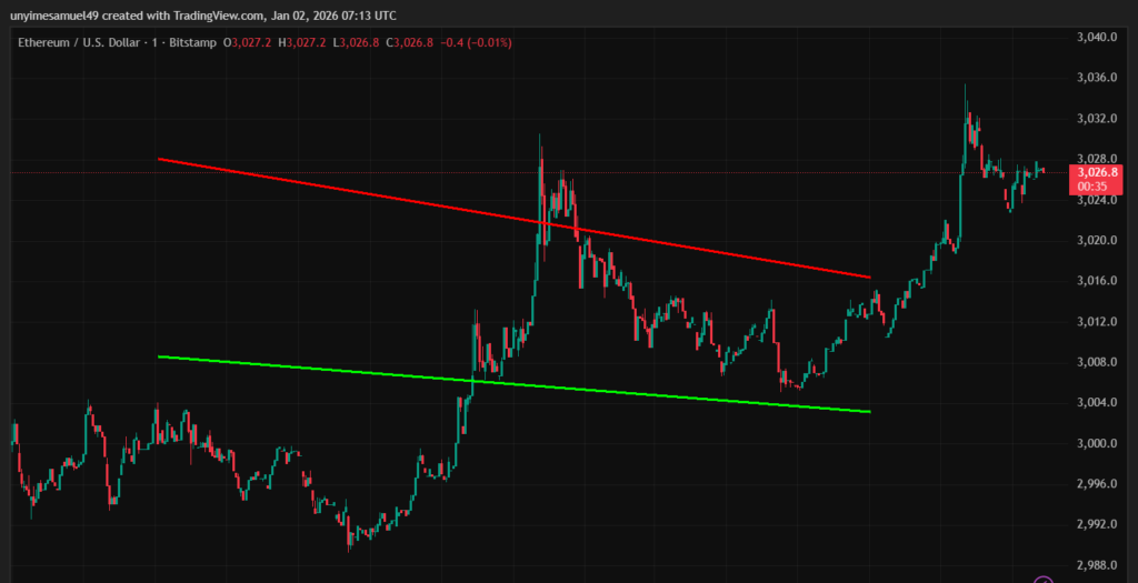 Ethereum Technical Trend
