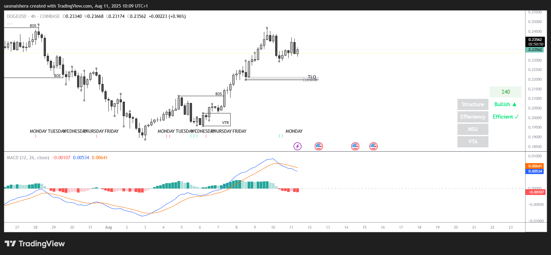 DOGE / USD 4Hチャート