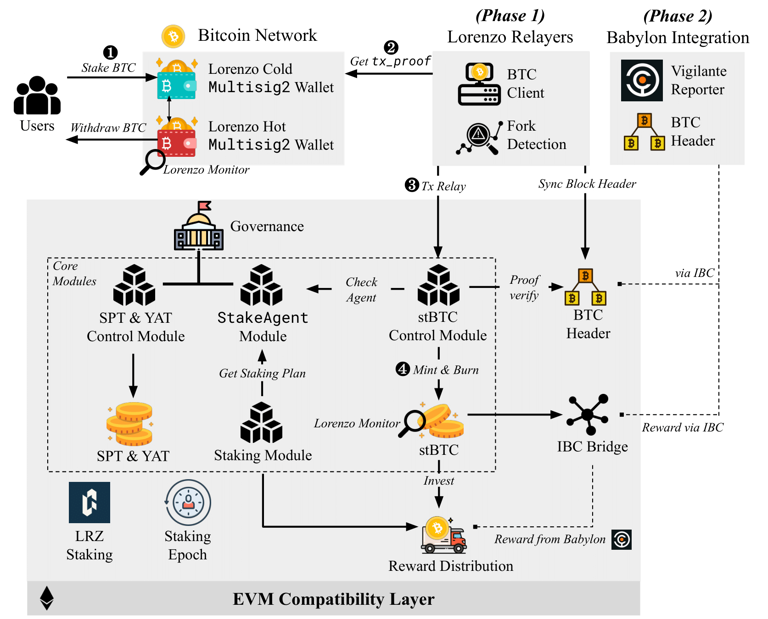 BTC LSD赛道一览:如何撬动万亿美元资金?