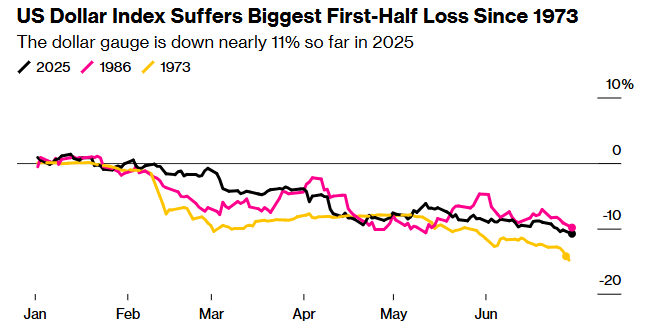 米ドル指数は1973年以来、上半期で最大の損失を被った。ブルームバーグによるチャート
