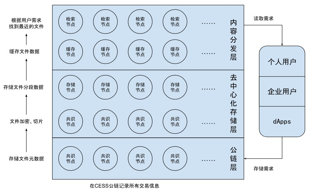 DEPIN网络CESS与其他去中心化存储设施有何不同
