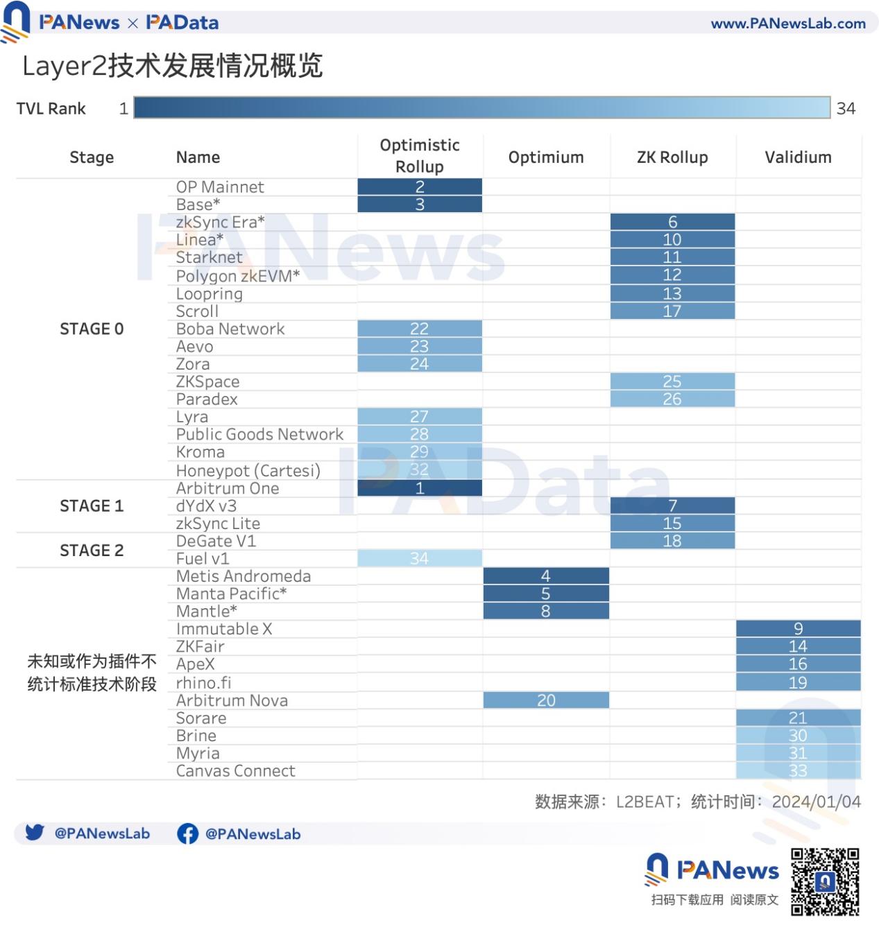 数说以太坊2023:质押额+60%、全年供应量-0.28%、12条L2的TVL平均+333%