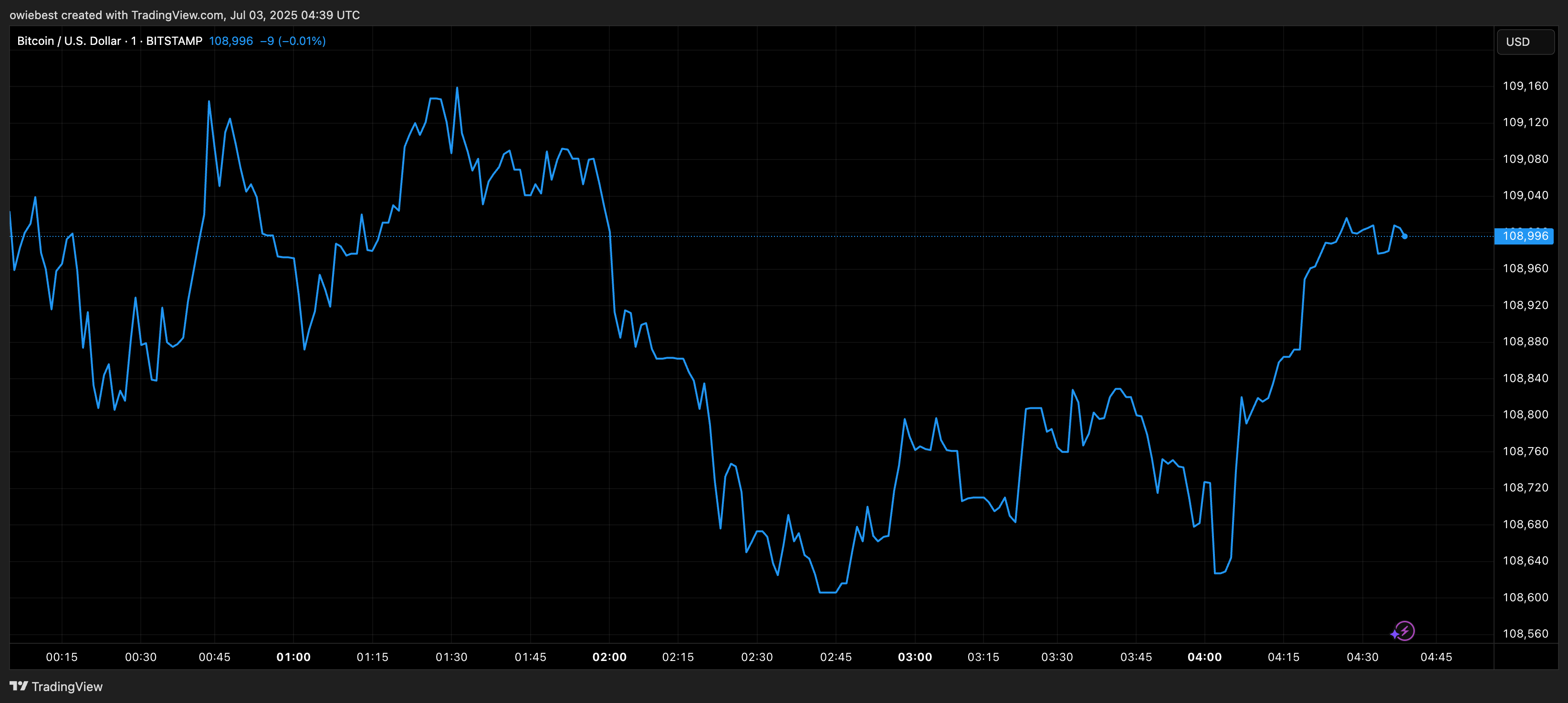 TradingView.com からのビットコイン価格チャート