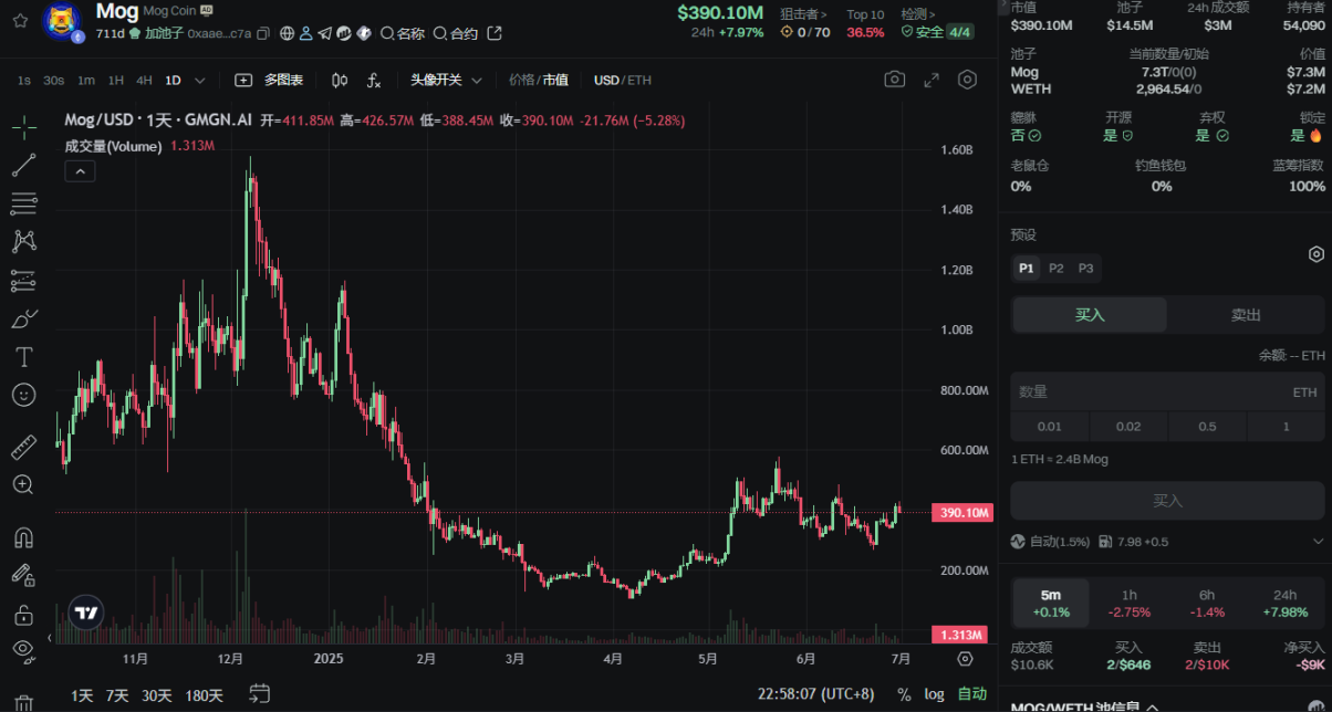 市場情緒有所回暖,盤點近期表現亮眼的Meme幣