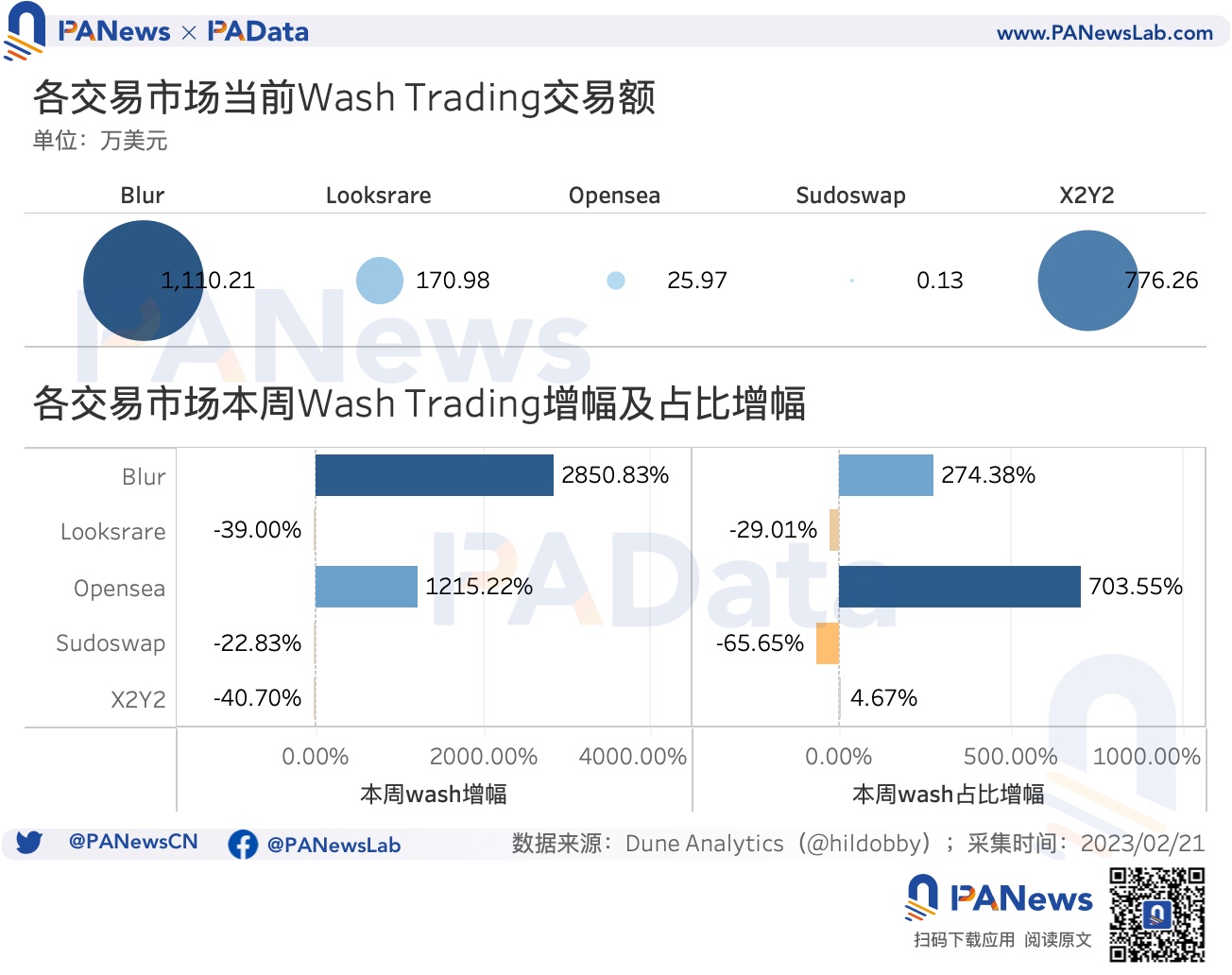 數據透析Blur交易大戰:地板價較Opensea低5%,高積分用戶當前預估營收爲負