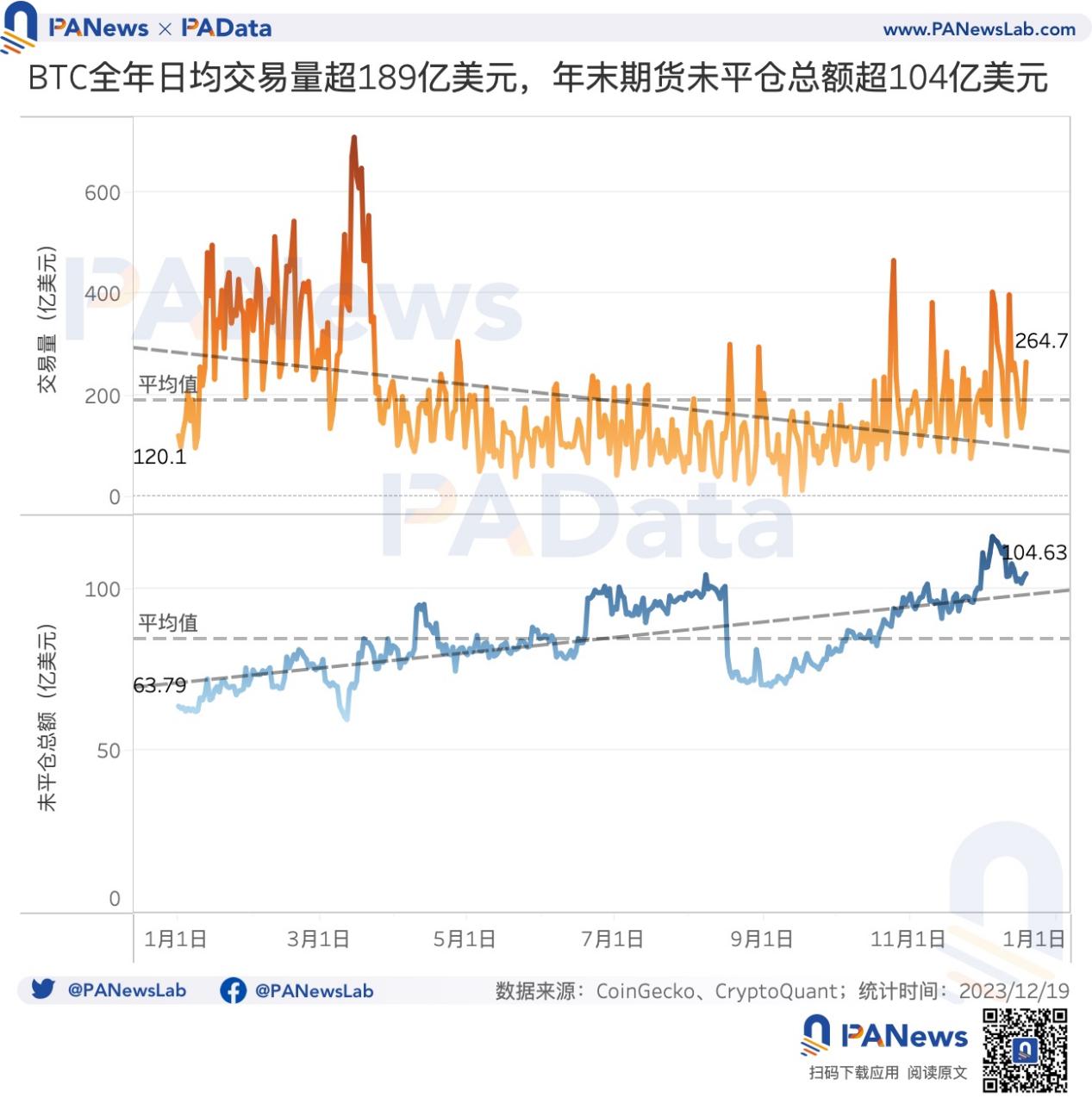 2023比特币年度报告:币价回升158%,矿业总收入超98亿美元