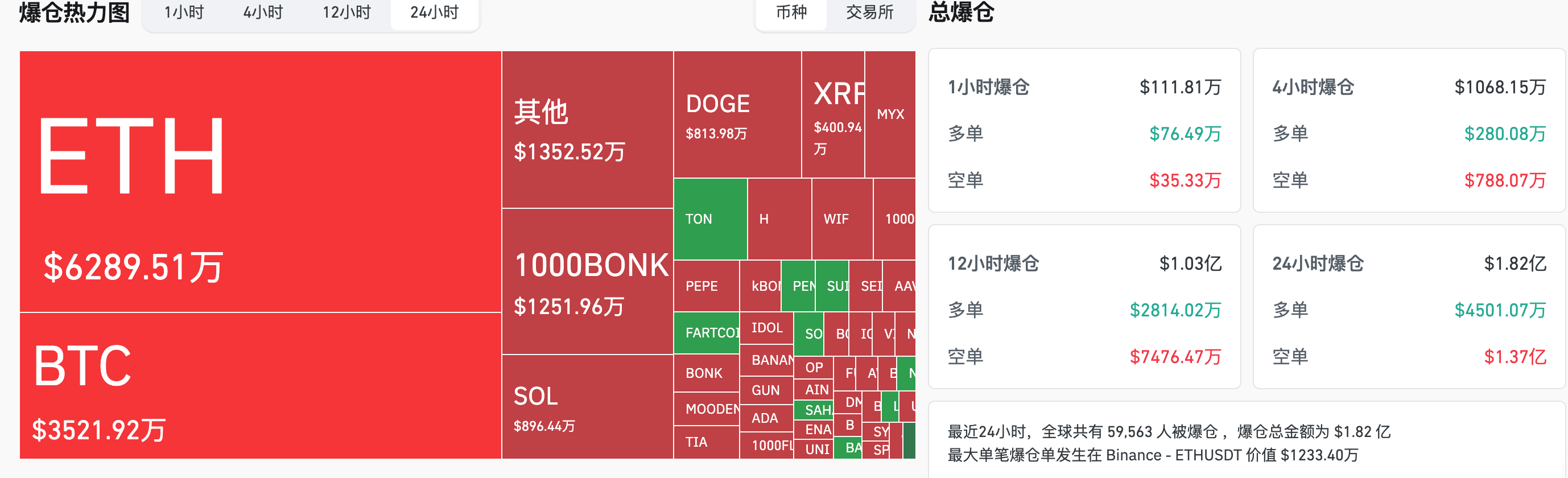 比特币在10.75万美元附近现CME缺口,多位分析师看好本周行情走高 | HashKey交易时刻