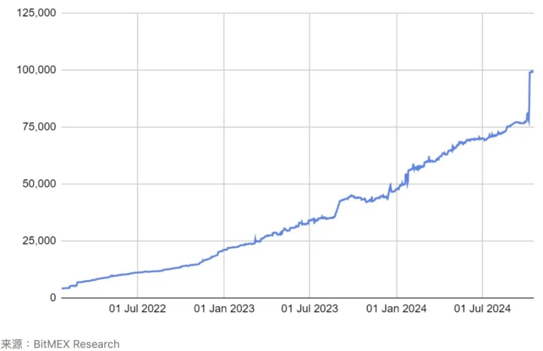 BitMEX Research: Babylon TVL达16亿美元,Taproot升级是成功的?