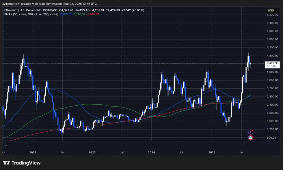 ETHテストの主な需要レベル |出典:TradingViewのETHUSDTチャート