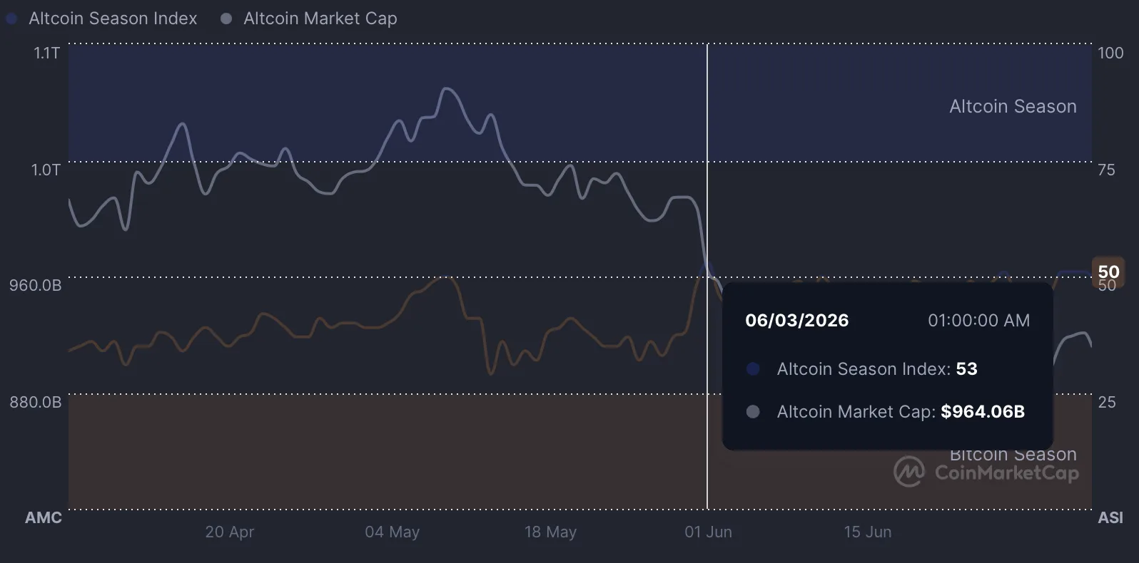 Altcoin Season Index Chart