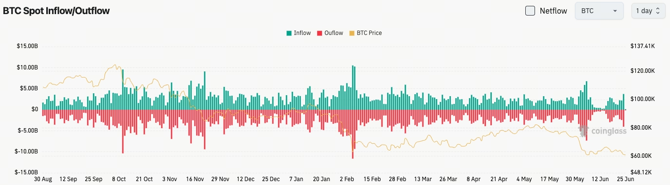 比特幣現貨流量