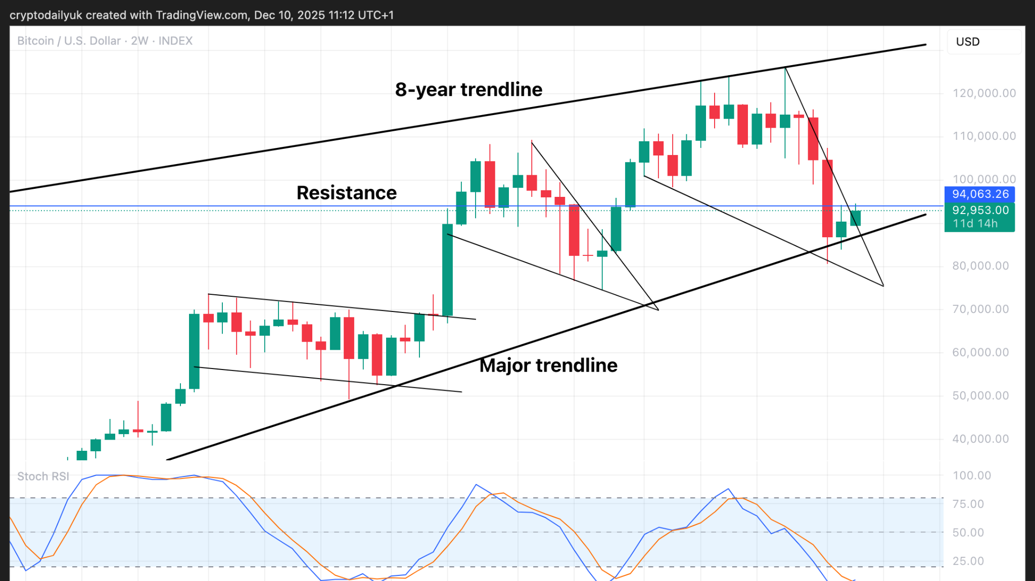 Stochastic RSI weekly chart showing bullish crossover