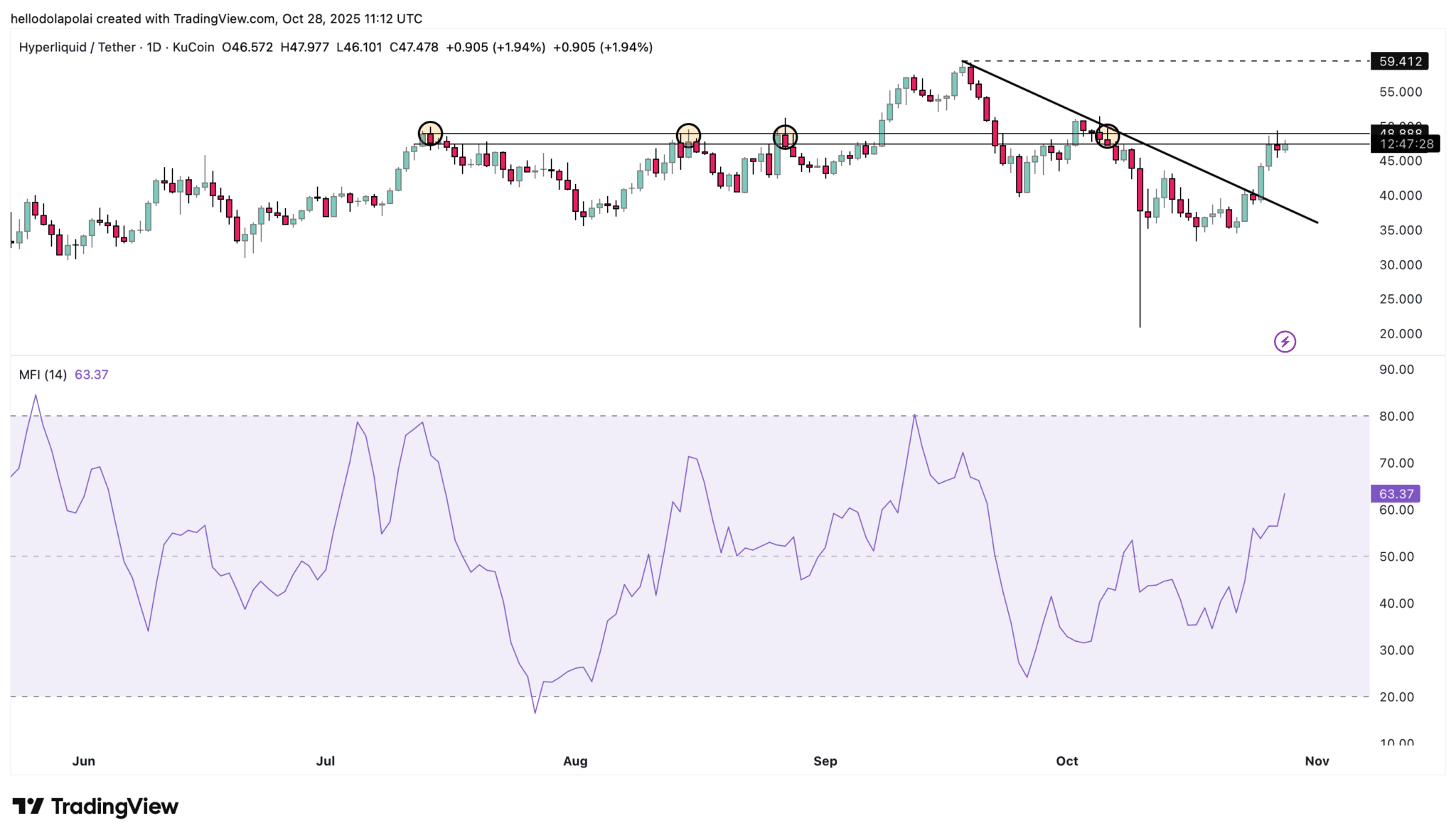 HYPE价格接近ATH，吸引新资金流入，创下历史最高收入
