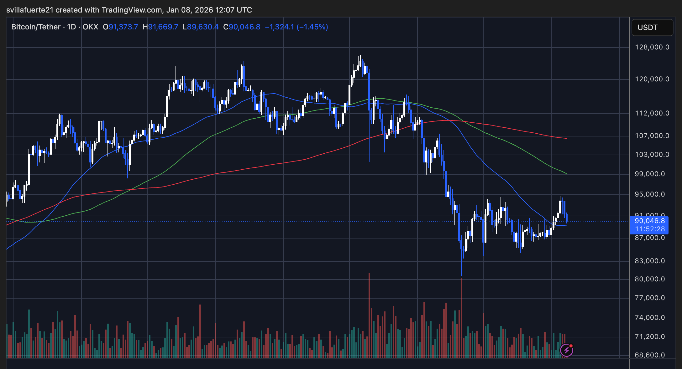Bitcoin Daily Price Chart