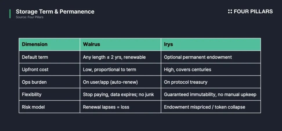 多维度比较:Sui 生态Walrus与Irys数据之争