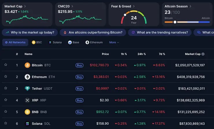 Giá tiền điện tử Bitcoin Ethereum XRP Solana