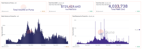 Pump.fun发币狂欢的背后:谁在撤退?谁在接盘?