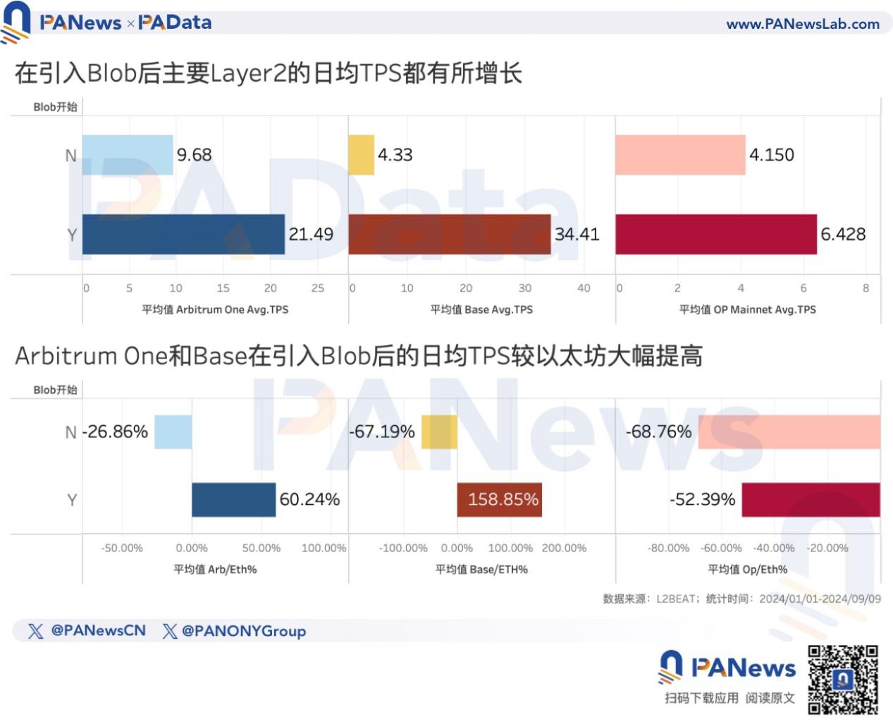 以太坊轉PoS兩周年,數據解讀ETH價格不振的深層原因