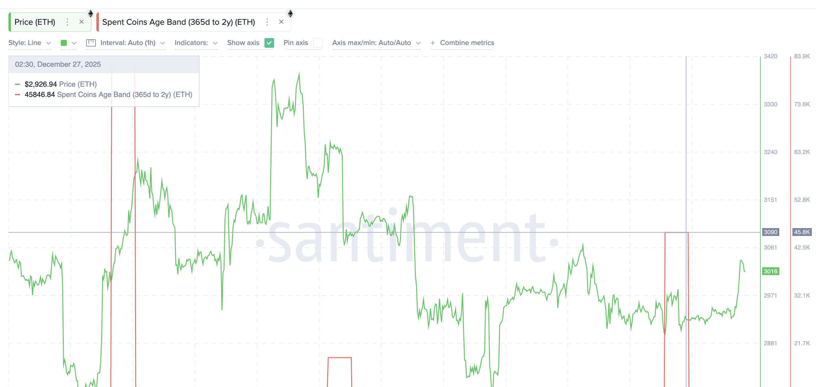 Long-Term ETH Holders Moving Fewer Coins