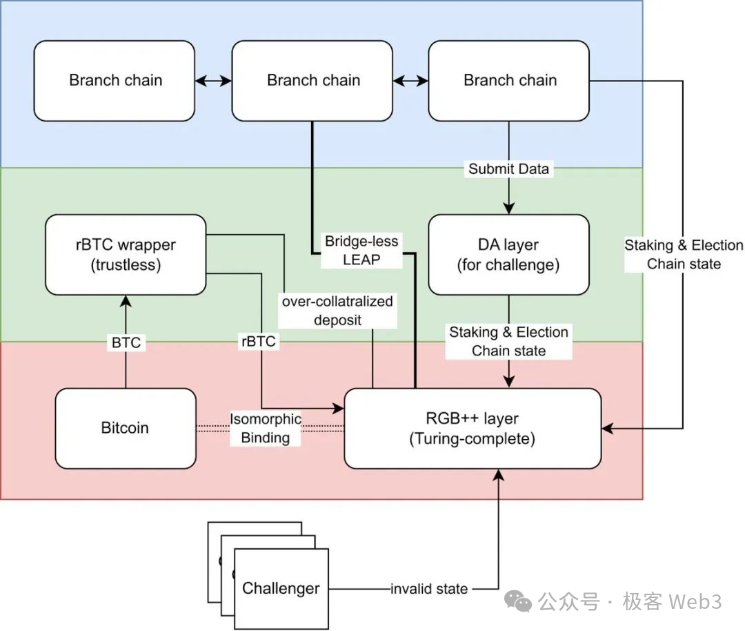 解读RGB++ Layer四大特性:BTCFi与UTXO世界的枢纽