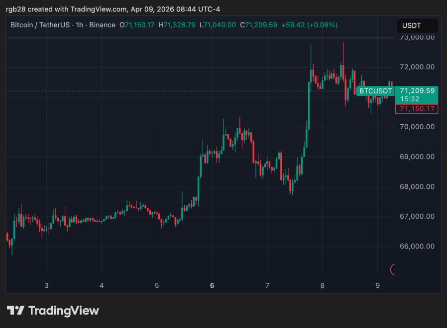 Bitcoin, btc, btcusdt