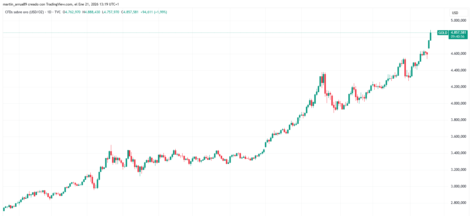 Gráfico de cotización del oro en los últimos 12 meses