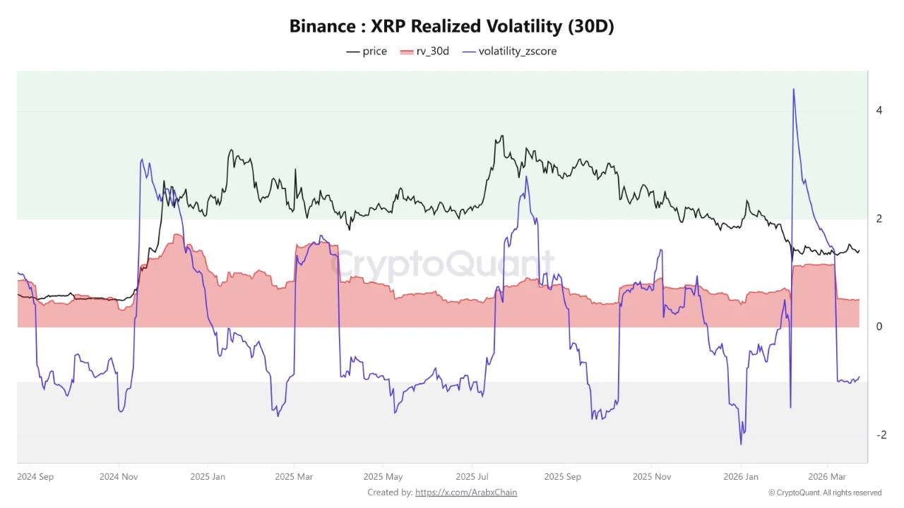 Binance: XRP Realized Volatility (30D) | Source: CryptoQuant