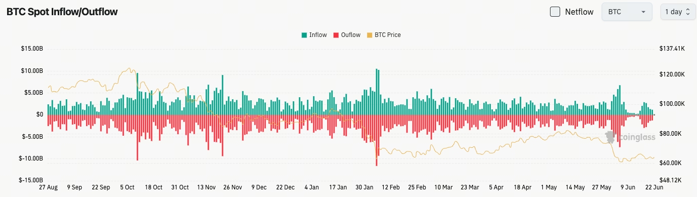 比特幣現貨流量