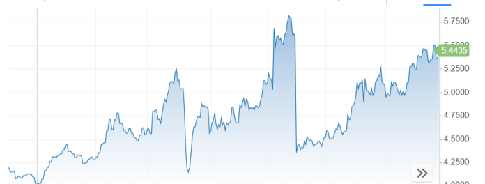 El rally del cobre se extenderá en 2026 gracias a dos impulsores, según Citi.