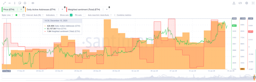 Ethereum daily active addresses.