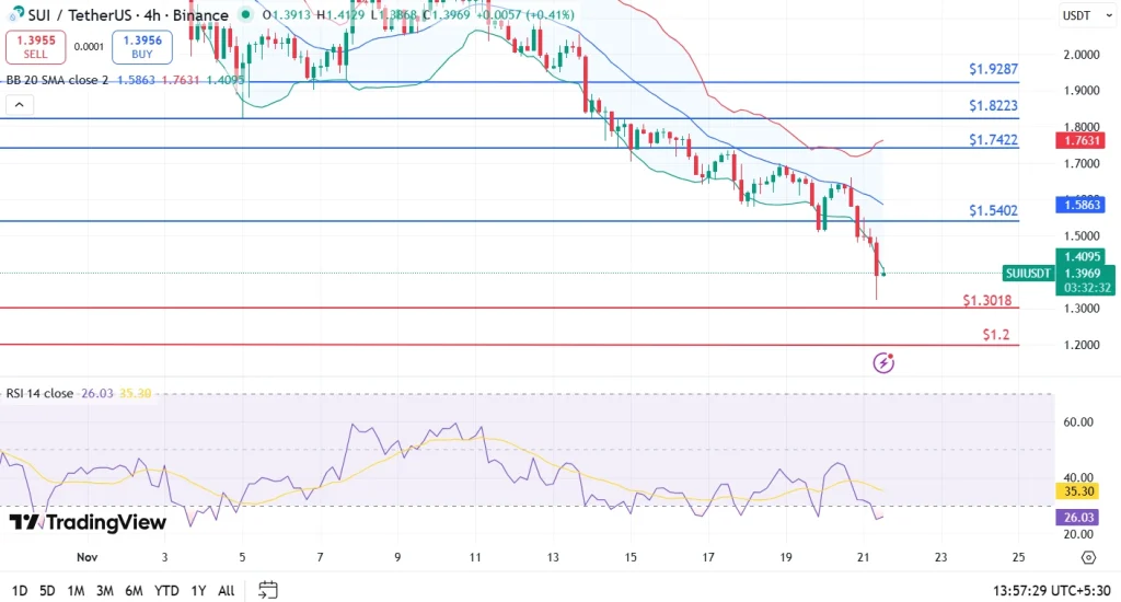 Sui price chart 21-11-25