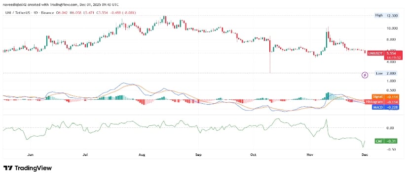 TradingViewインジケーターが弱気に転じる