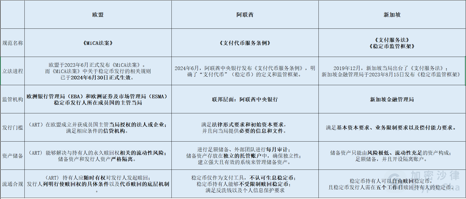 Web3 律师深度解读:一文详解欧盟、阿联酋、新加坡三地稳定币监管框架