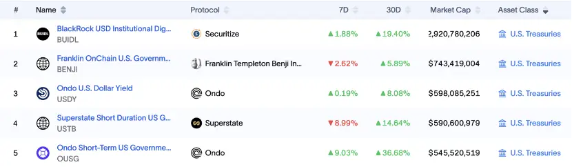 链上华尔街:Ondo Finance打通现实金融与加密世界的最后一公里