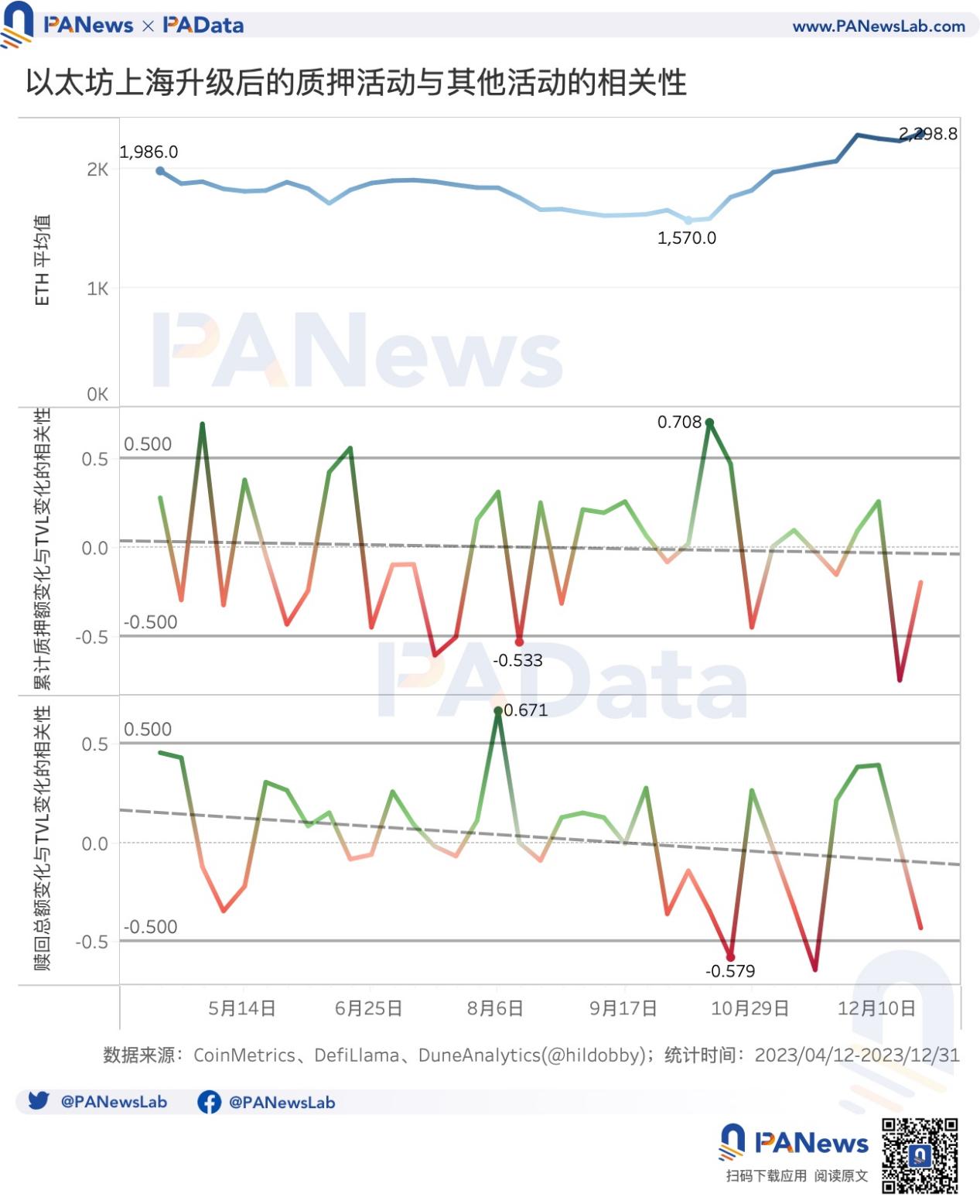 数说以太坊2023:质押额+60%、全年供应量-0.28%、12条L2的TVL平均+333%