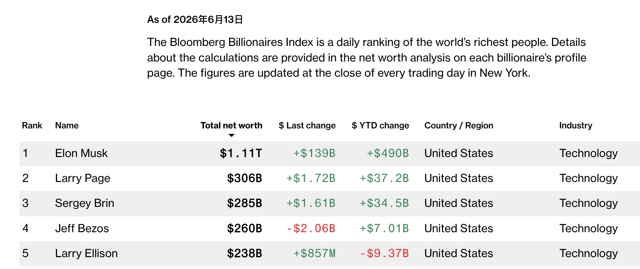 Bloomberg Billionaires Index ranking